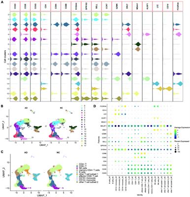 Exercise Modifies the Transcriptional Regulatory Features of Monocytes in Alzheimer’s Patients: A Multi-Omics Integration Analysis Based on Single Cell Technology